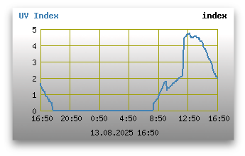 UV Index