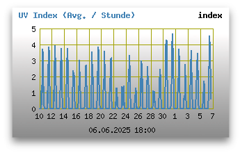 UV Index