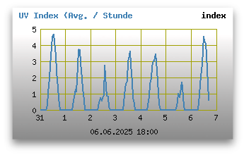 UV Index