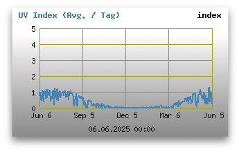 UV Index