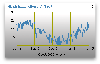 Windchill