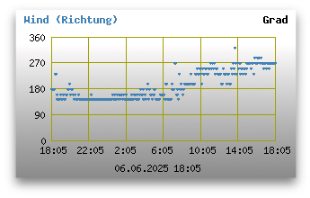 Windrichtungen