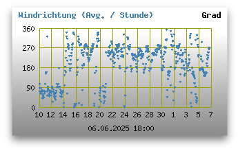 Windrichtungen