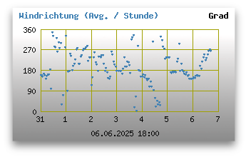 Windrichtungen