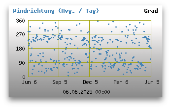 Windrichtungen