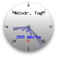 Hauptwindrichtung der letzten 24 Stunden