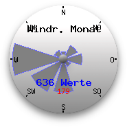 Hauptwindrichtung des letzten 28 Tage