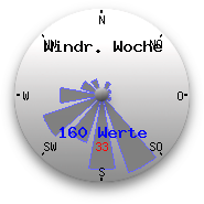 Hauptwindrichtung der letzten Woche