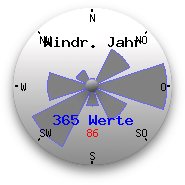 Hauptwindrichtung des letzten 365 Tage