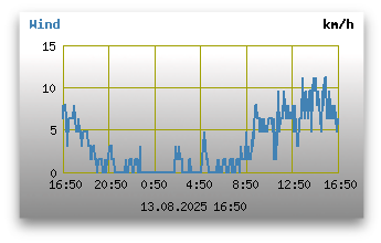 Windgeschwindigkeiten