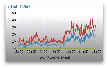 Windgeschwindigkeiten (inkl. Böen)