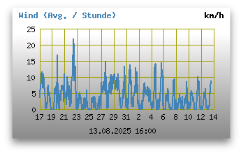 Windgeschwindigkeiten