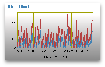 Windgeschwindigkeiten (inkl. Böen)