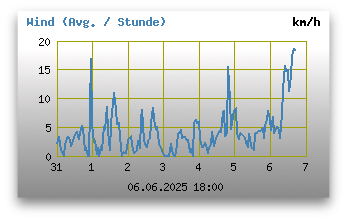 Windgeschwindigkeiten