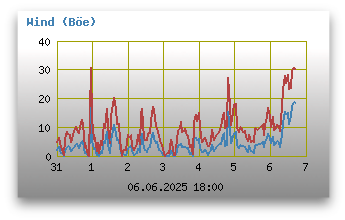 Windgeschwindigkeiten (inkl. Böen)