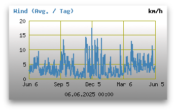 Windgeschwindigkeiten